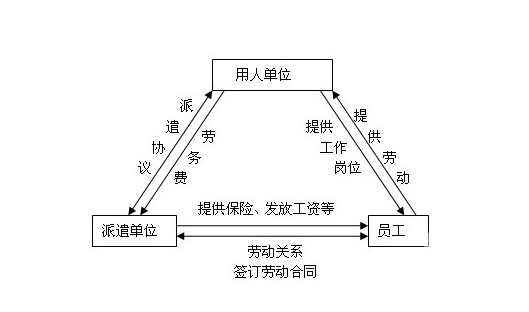 北京劳务派遣