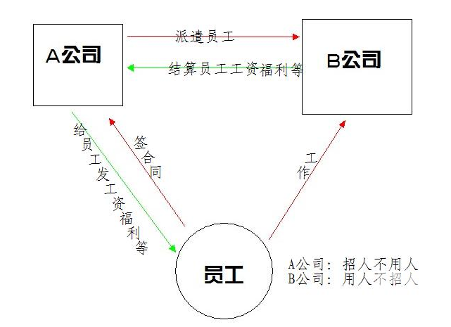 北京劳务派遣