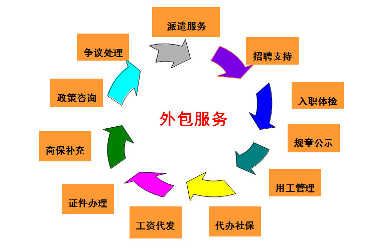 北京劳务派遣